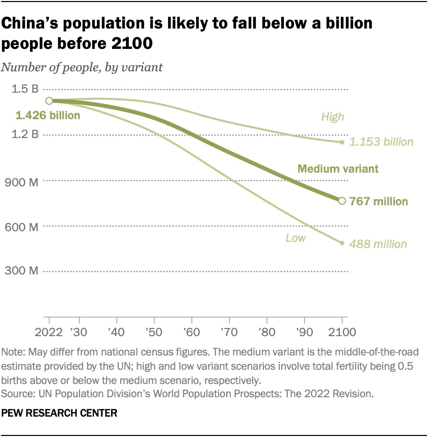 China-Population